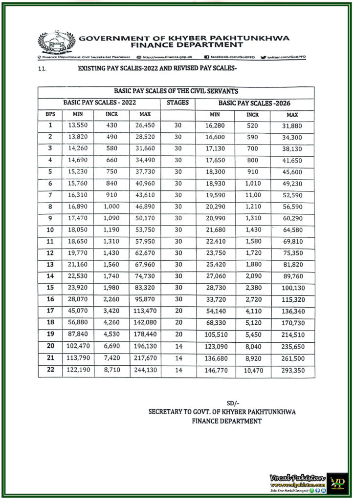 KPK Basic Pay Scales & Allowances Revision 2026 Official Salary Chart & Revised Rules-Notification