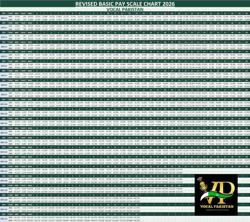 Revised Pay Scale Chart 2026 Pakistan – Download Now (in Excel )