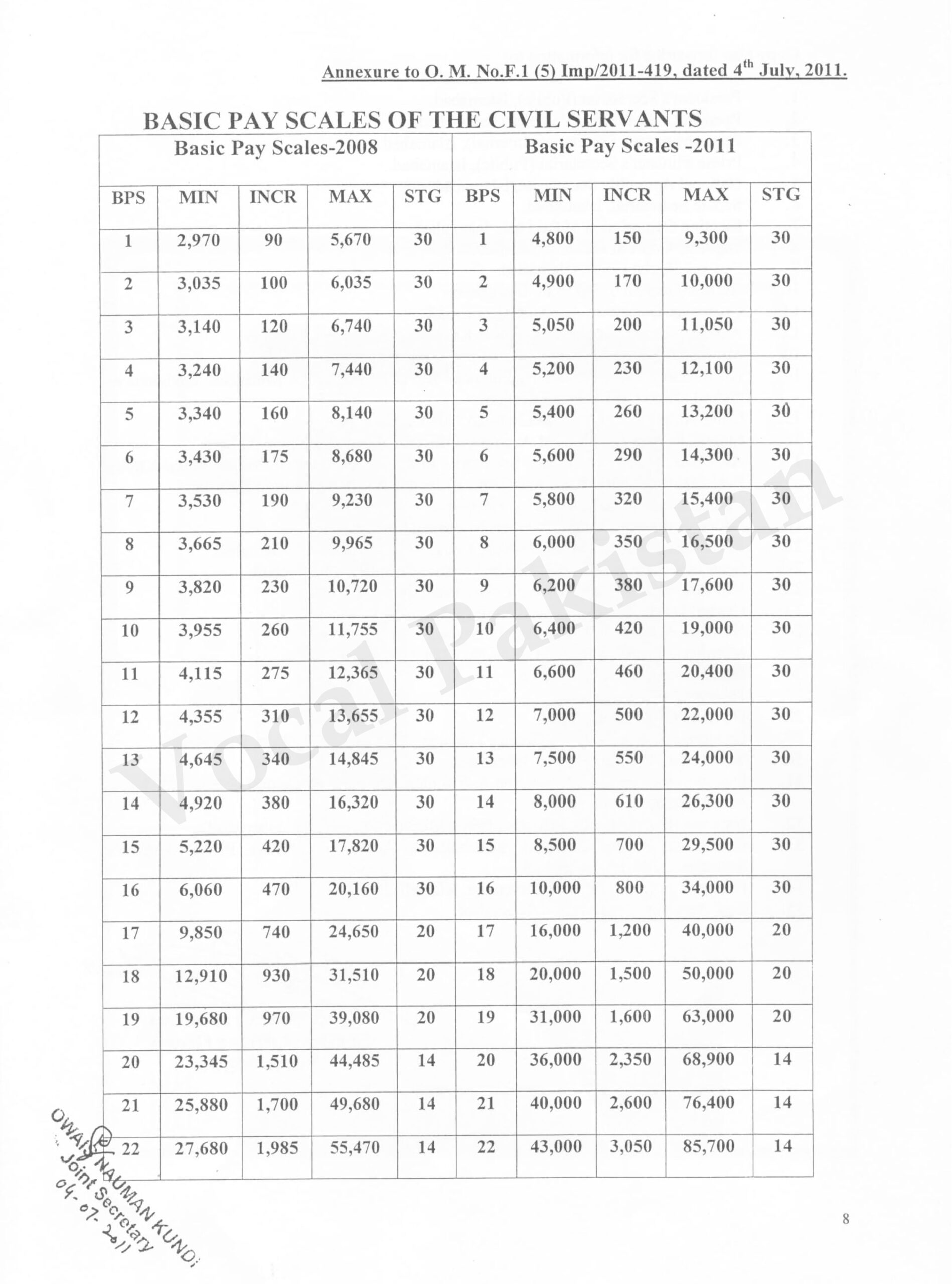 Revision Of Basic Pay Scales, Allowances And Pension Of Civil Servants ...