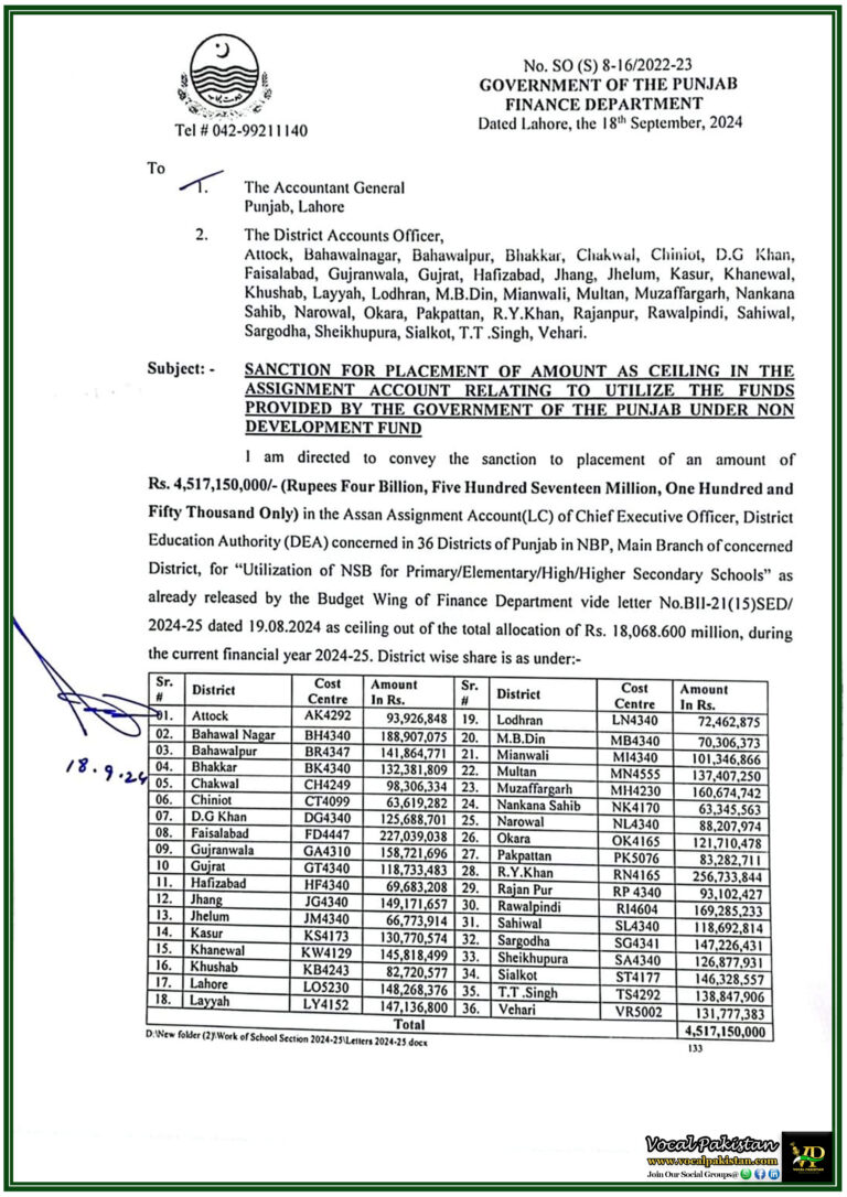 Finance Department Punjab Approves Ceiling of Rs. 4.5 Billion for Primary to Higher Secondary Schools Funding-Notification