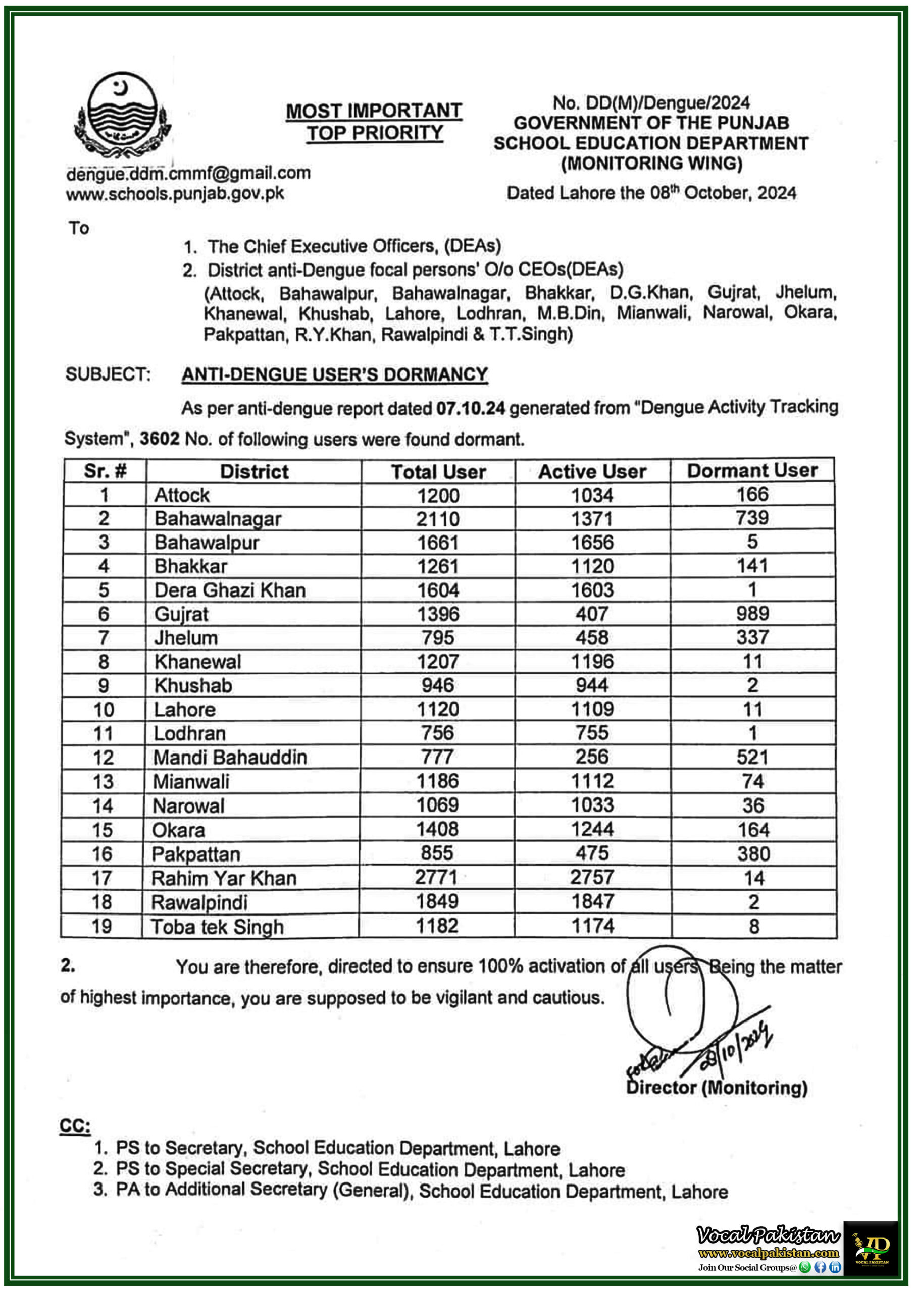 Punjab 10 Immediate Activation of Anti-Dengue Users Needed Across Punjab - Notification